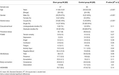 Recreational Diving Practice for Stress Management: An Exploratory Trial